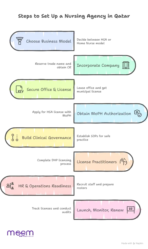 illustration of Steps to Set Up Your Nursing and Healthcare Services Agency in Qatar
