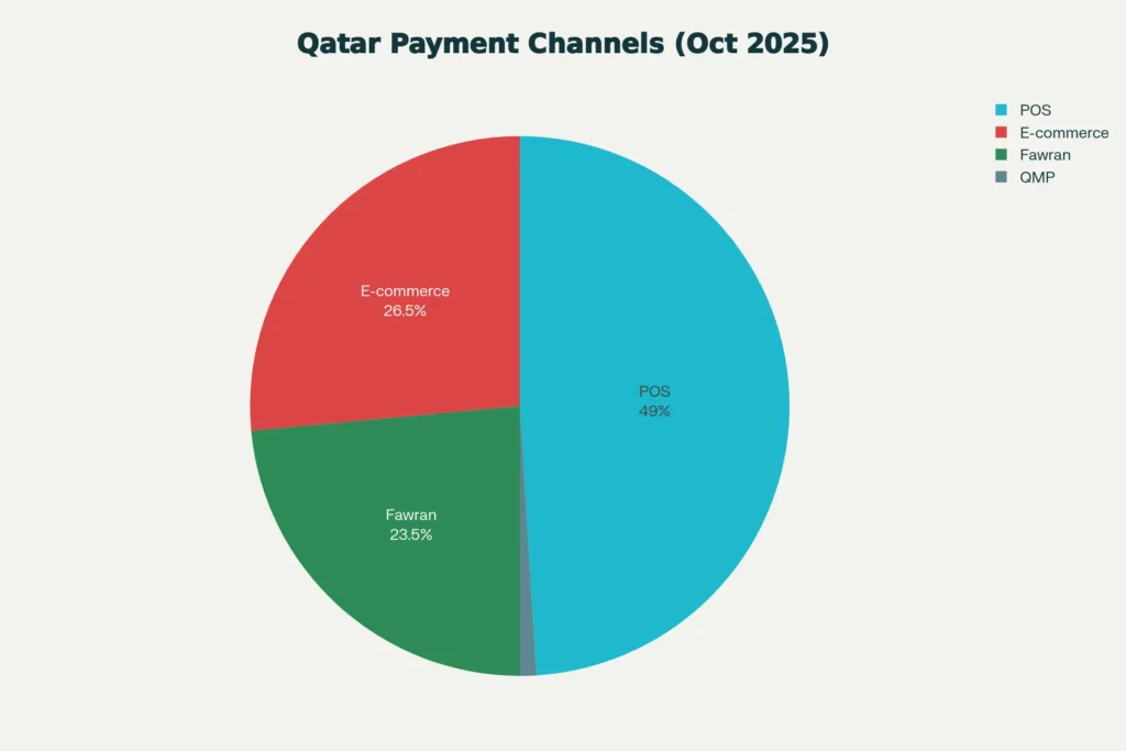 E-commerce accounts for 27% of Qatar's total digital payment transactions as of October 2025
