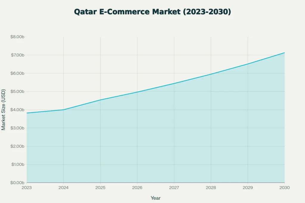 Line chart showing the growth of Qatar’s e-commerce market from 2023 to 2030. The market rises steadily from around USD 3.8 billion in 2023 to approximately USD 7.1 billion in 2030, with a light blue shaded area under the trend line indicating consistent year-on-year expansion.