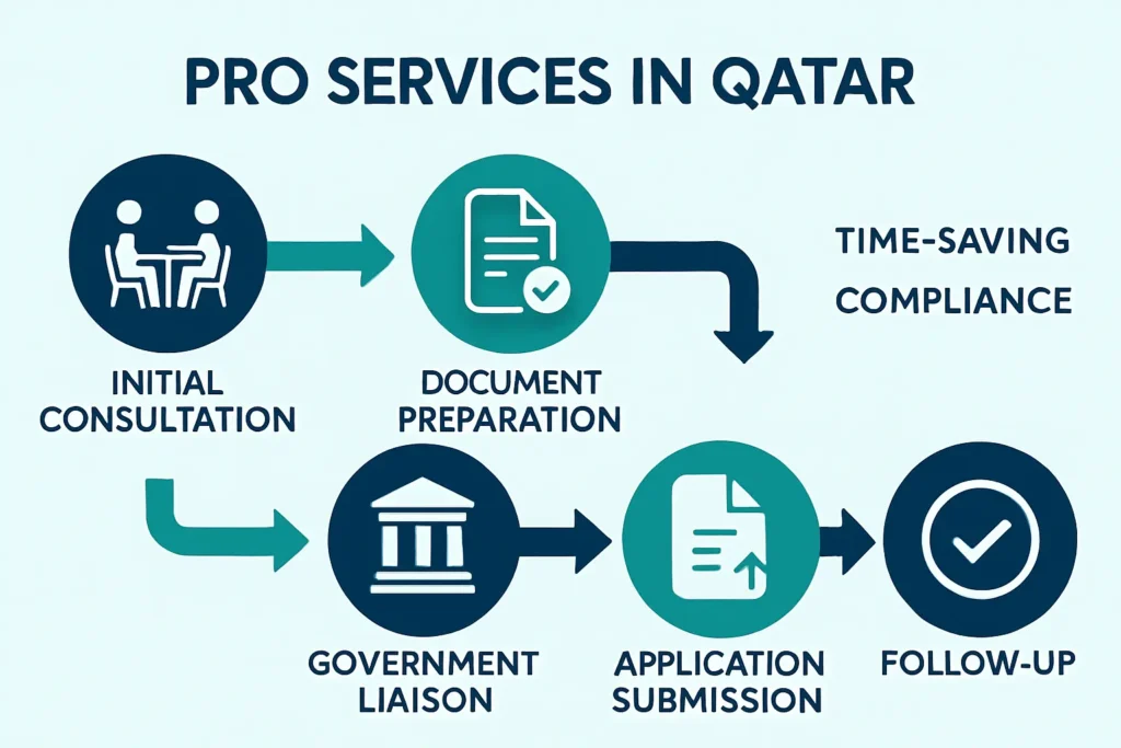 Process diagram explaining PRO services in Qatar, showing consultation, document preparation, government liaison, application submission, and follow-up