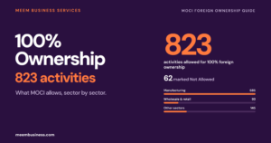 One hundred percent foreign ownership activities cover with 823 allowed activities and sector bars.