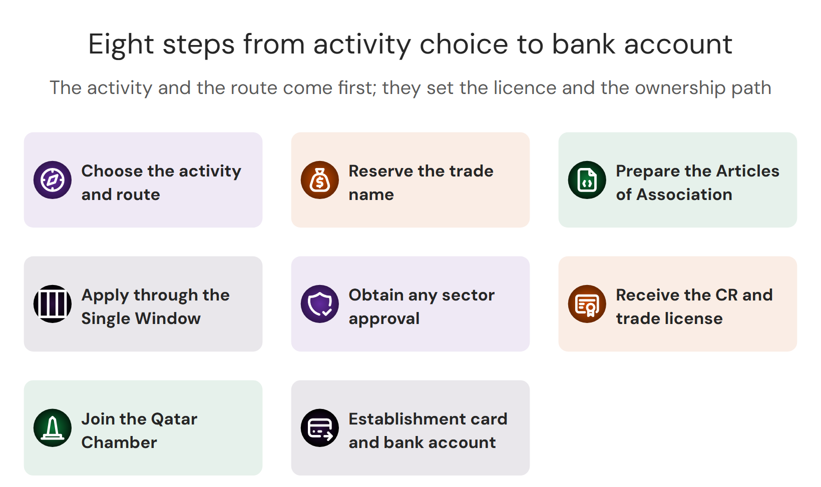 Infographic of the eight steps to register a business in Qatar