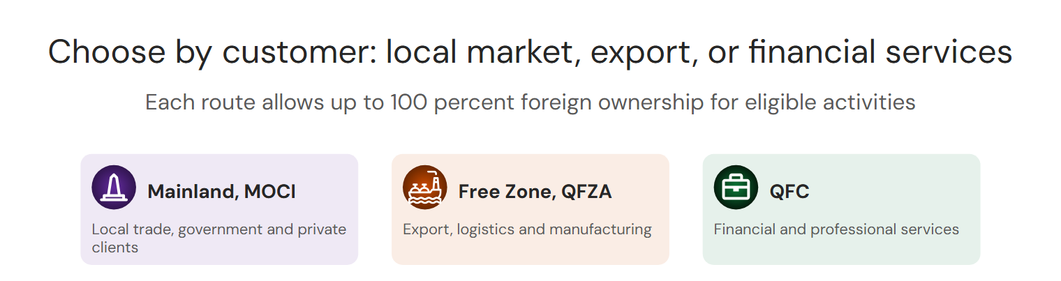 Infographic of the three Qatar setup routes: mainland, free zone, and QFC