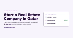 Start a real estate company in Qatar cover with the company licence, the QR20,000 MoJ brokerage licence and the Qatari manager requirement