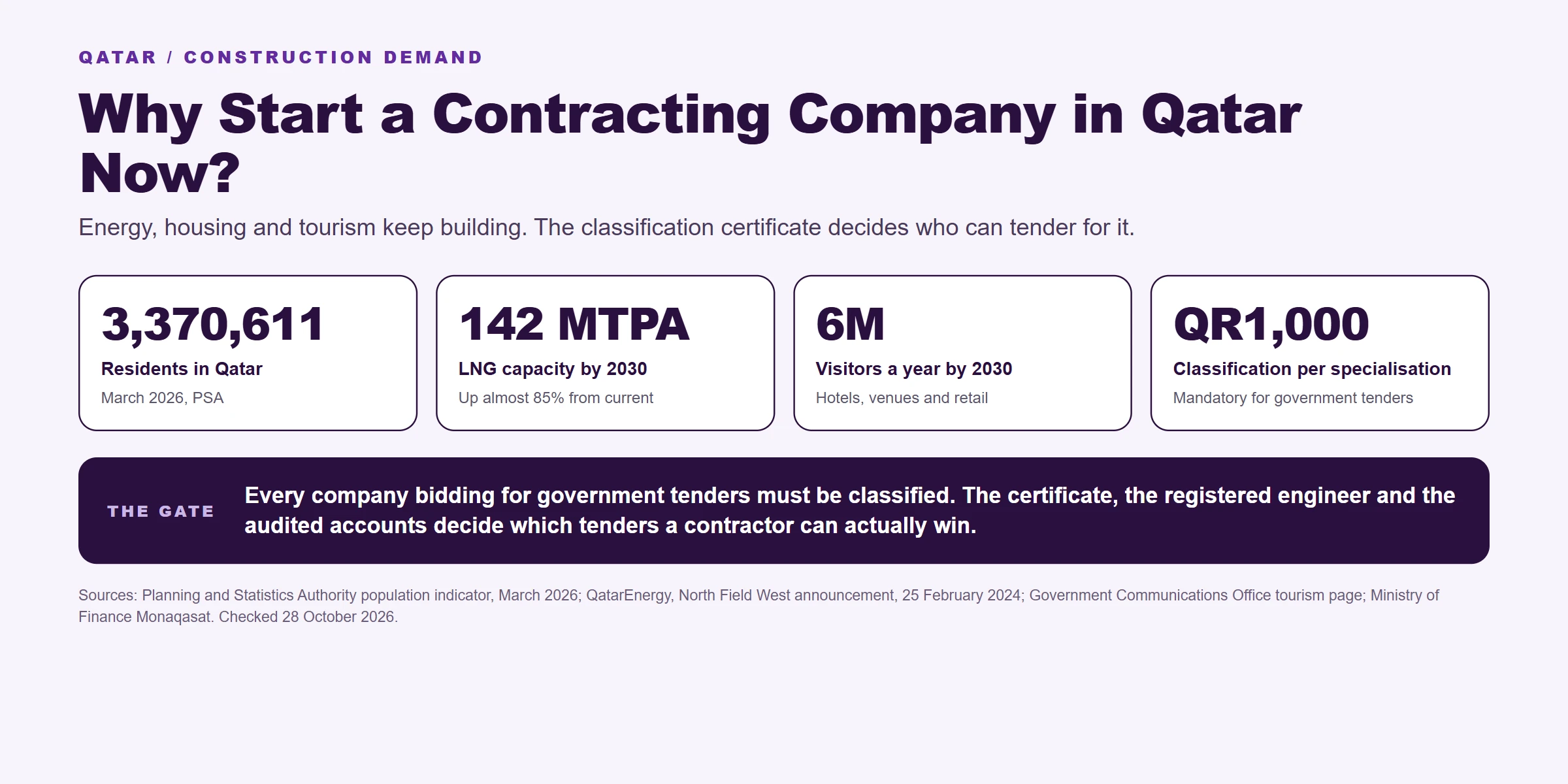 Infographic showing Qatar population 3,370,611, 142 MTPA LNG capacity by 2030, six million visitors by 2030 and the QR1,000 contractor classification