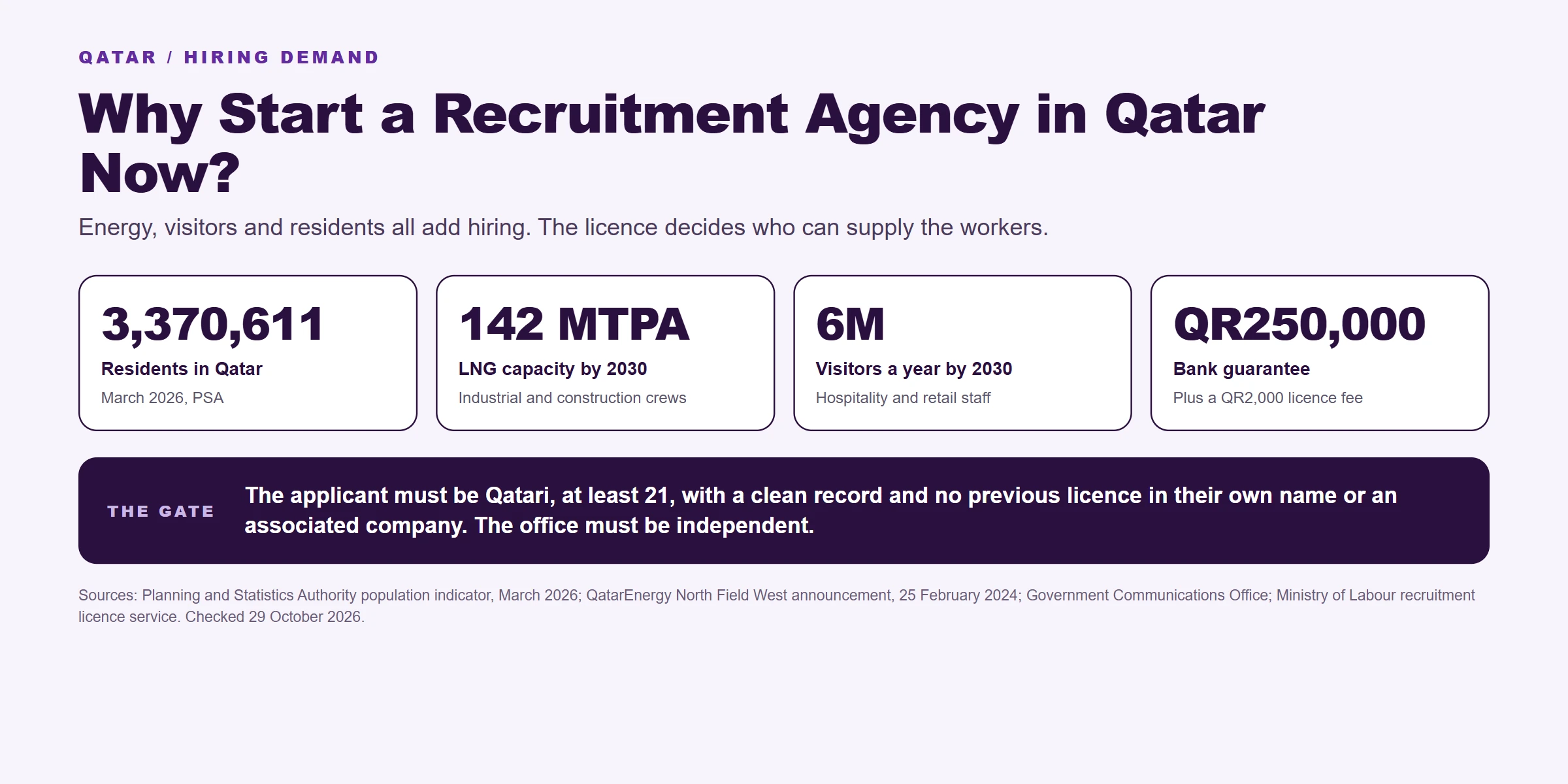 Infographic showing Qatar population 3,370,611, 142 MTPA LNG capacity by 2030, six million visitors by 2030 and the QR250,000 bank guarantee