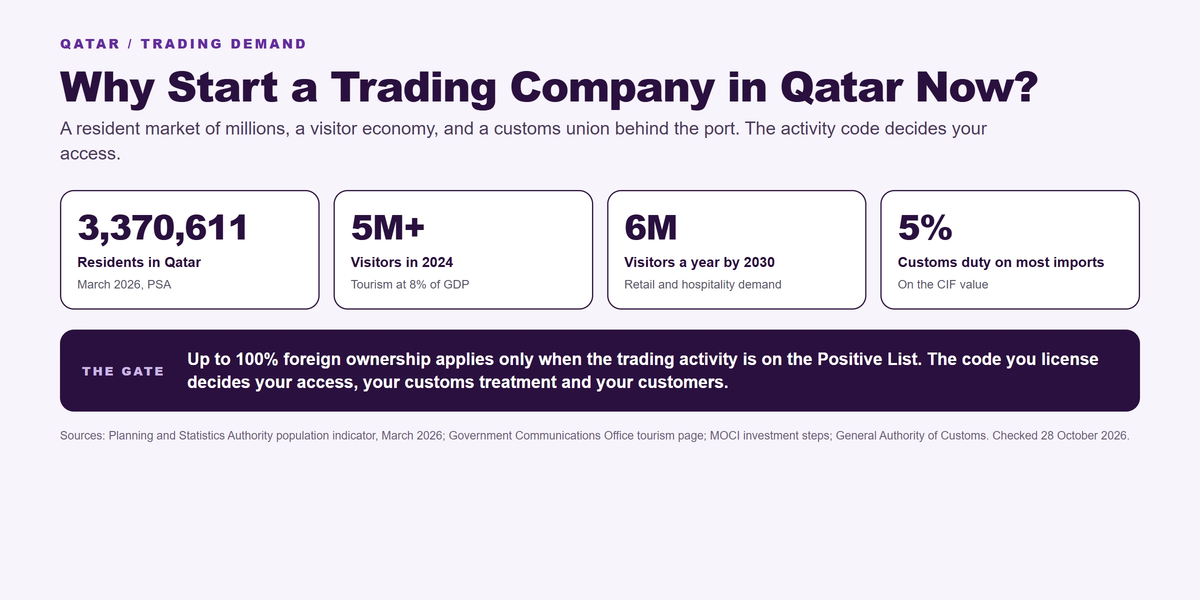 Infographic showing Qatar population 3,370,611, five million visitors in 2024, a six million target by 2030 and 5% customs duty on most imports