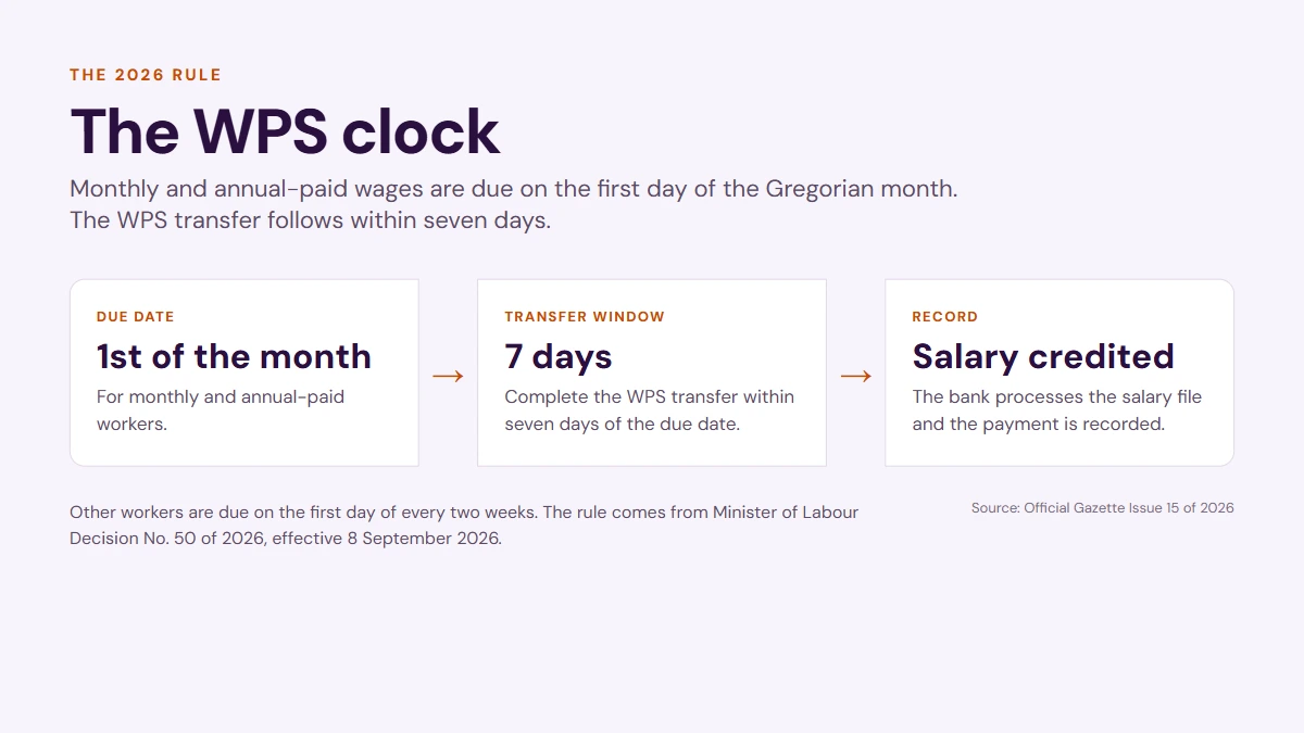 The 2026 WPS clock showing the first-of-month due date, seven-day transfer window and salary credit.